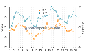 Temperature dell'acqua a Laguna di Balos ad agosto