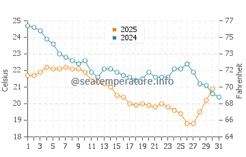 Balsam Harbour water temp chart in August