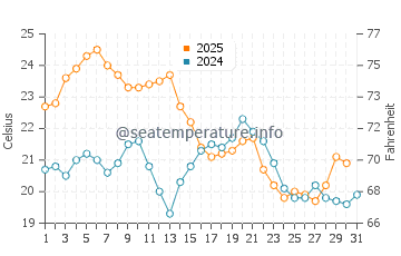 Baltra Island water temp chart in August
