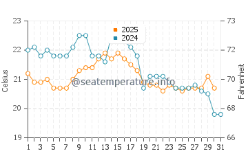 Temperatura vode u Balykchy u kolovozu