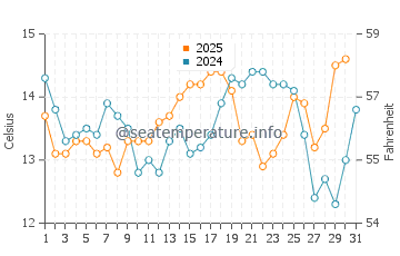 Bamfield water temp chart in August