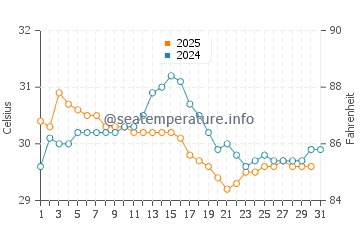 Temperatura vode u Ban Ao Nang u kolovozu