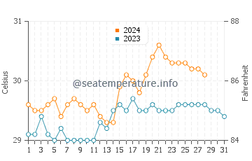 Banalo water temp chart in August