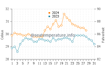 Wassertemperatur Banate im August