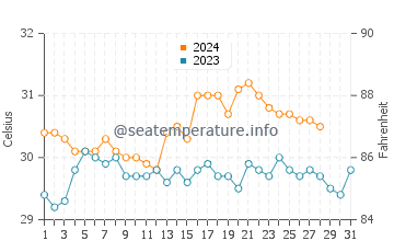 Bancal water temp chart in August