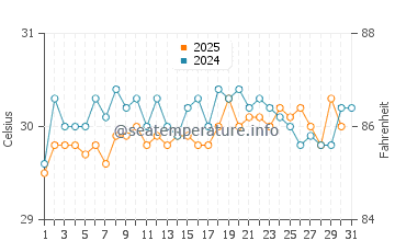 Temperature dell'acqua a Banco Chinchorro ad agosto