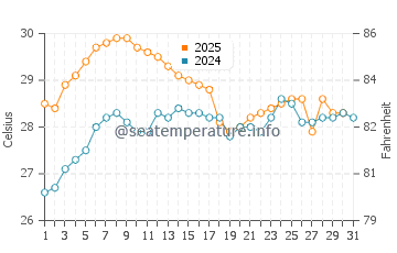 Temperature dell'acqua a Bandar Anzali ad agosto