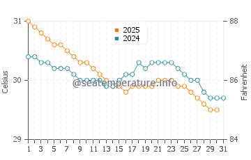 Bandar Seri Begawan water temp chart in August