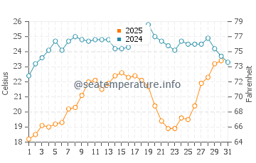 Bandarbeyla water temp chart in August