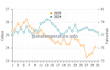 Temperatura del agua en Bandirma en agosto