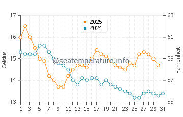 Banff water temp chart in August
