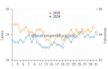 Temperatura vode u Bangkal u kolovozu