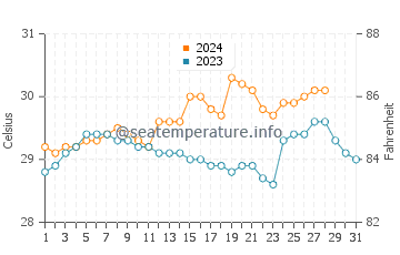 Temperatura del agua en Banhigan en agosto
