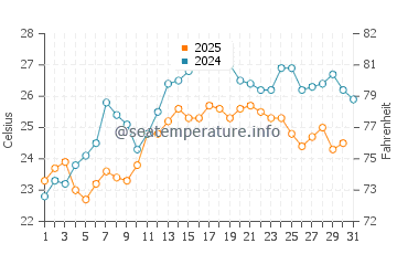 Wassertemperatur Banići im August