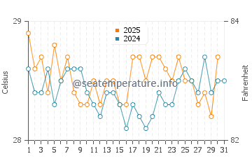 Temperatura vode u Banjar u kolovozu