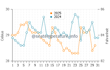 Temperature dell'acqua a Banjul ad agosto