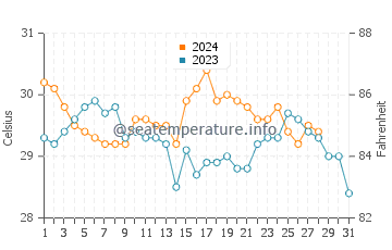 Temperatura vode u Bankaw u kolovozu
