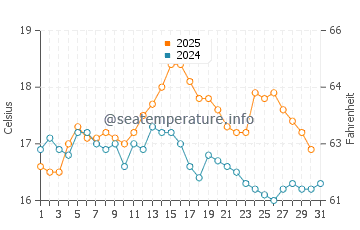 Temperature dell'acqua a Banna Strand ad agosto