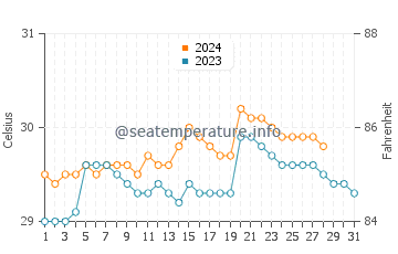 Banos water temp chart in August