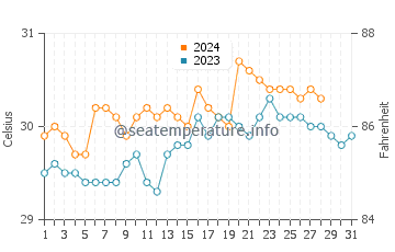 Bantilan water temp chart in August