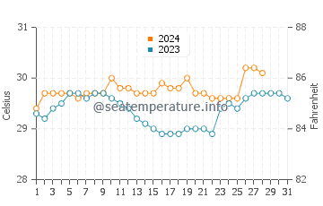 Bantogon water temp chart in August