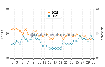 Banyudono water temp chart in August