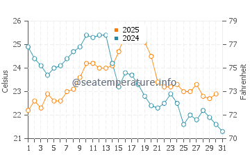 Temperature dell'acqua a Banyuls-sur-Mer ad agosto