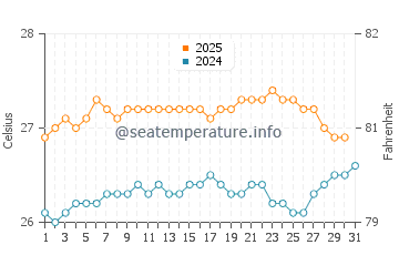 Banzai Pipeline water temp chart in August