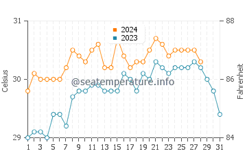 Bao water temp chart in August