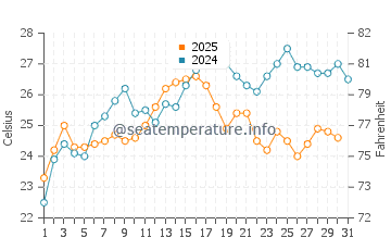 Temperature dell'acqua a Baosich ad agosto