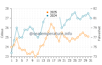 Temperature dell'acqua ad Antìvari ad agosto