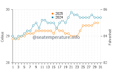 Temperatura da água em Baracoa em agosto