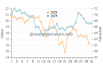 Baraga water temp chart in August