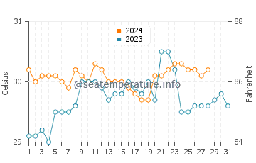 Baras water temp chart in August