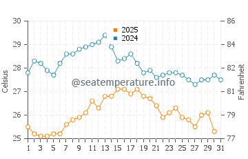 Temperature dell'acqua a Baratti ad agosto