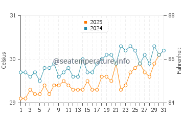 Temperature dell'acqua a Barbareta ad agosto