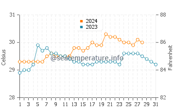 Barbaza water temp chart in August