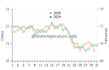 Barcena de Cicero water temp chart in August