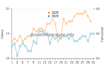 Temperature dell'acqua a Barfleur ad agosto