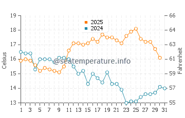 Temperature dell'acqua a Barleycove ad agosto