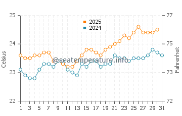 Barlovento water temp chart in August