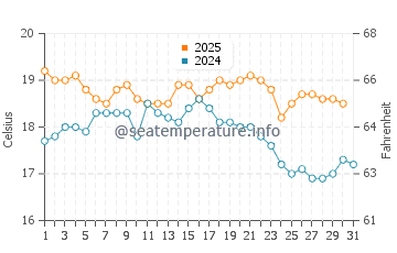 Temperature dell'acqua a Barmouth ad agosto