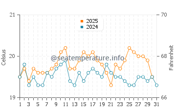 Temperature dell'acqua a Barneville-Carteret ad agosto