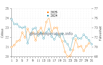 Barnstable water temp chart in August
