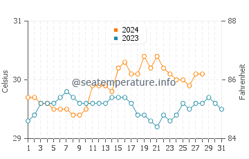 Temperatura del agua en Barobo en agosto
