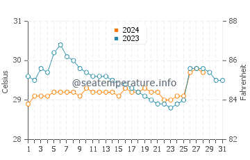 Baroy water temp chart in August