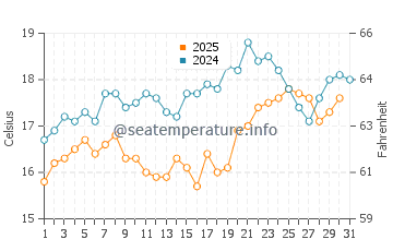 Temperature dell'acqua a Barra da Lagoa ad agosto