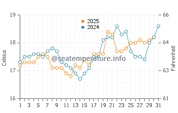 Temperature dell'acqua a Barra Velha ad agosto