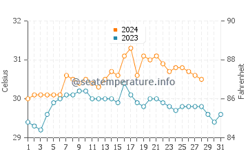 Barra water temp chart in August