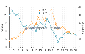 Barrana beach water temp chart in August